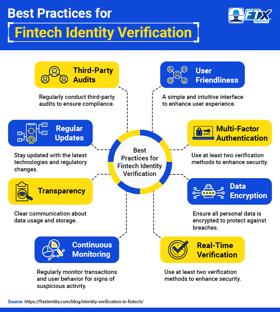 Fintech Identity Verification: Best Practices
