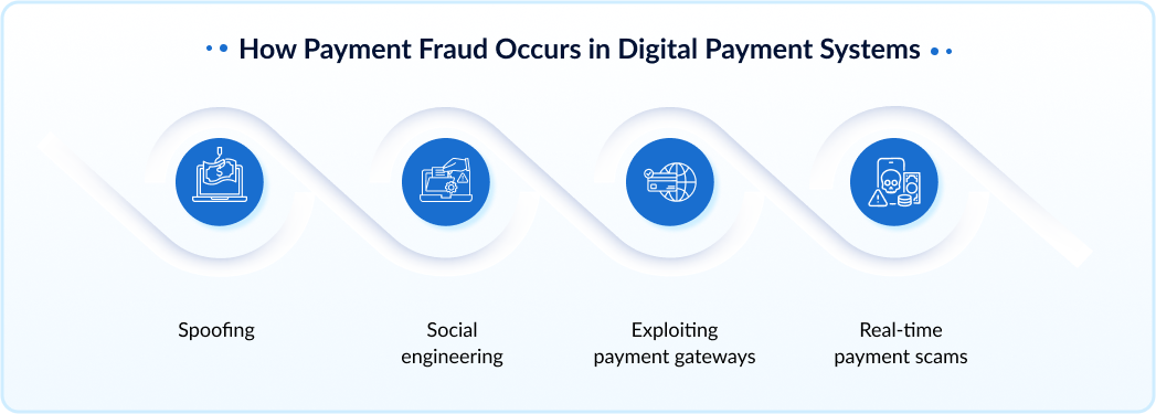 How Payment Fraud Occurs in Digital Payment Systems